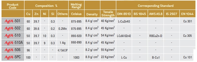 Copper Based Brazing Alloys Table